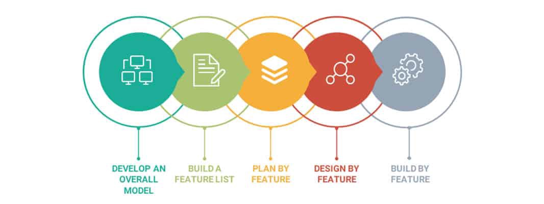 Why should you use a feature-driven development? - Vera Mirzoyan ...