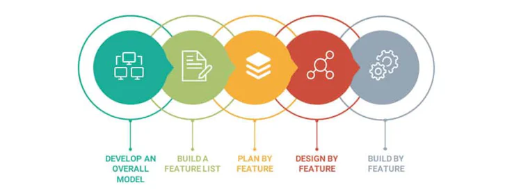 Why should you use a feature-driven development? - Vera Mirzoyan ...