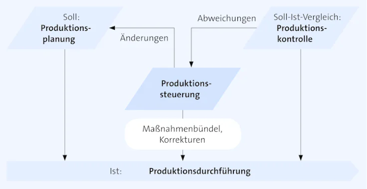 produktionssteuerung schema