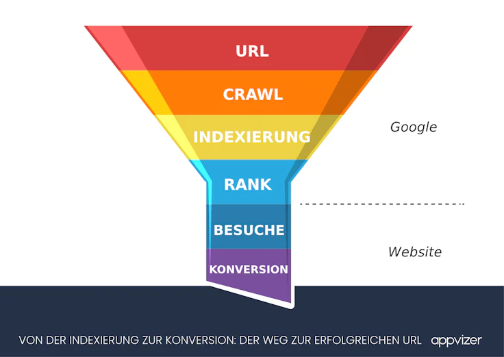 google-indexierung-funnel