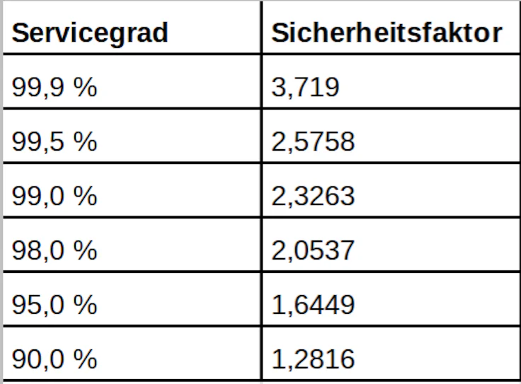 Tabelle Servicegrad und Sicherheitsfaktor