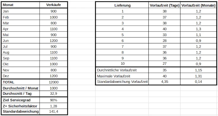 Beispiel für eine Tabelle mit Vorlaufzeit- und Verkaufsdaten mit Standardabweichungen: