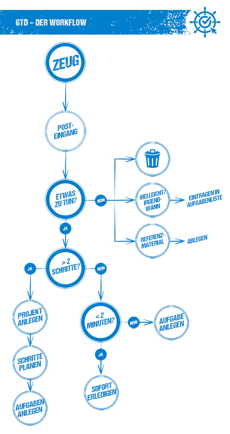 gtd-methode-grafik