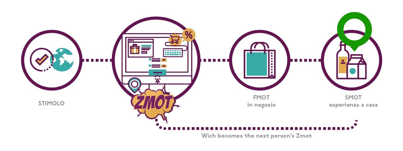 smot fmot zmot customer service moments of truth