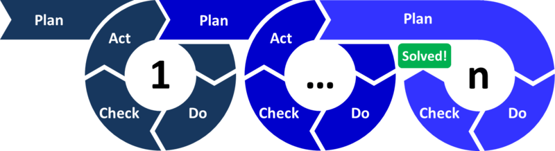lean plan check do act agile