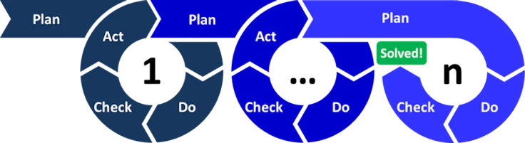 lean plan check do act agile