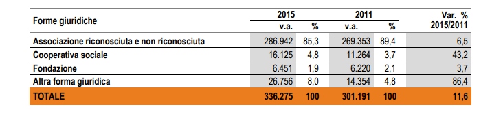 associazioni forma giuridica italia