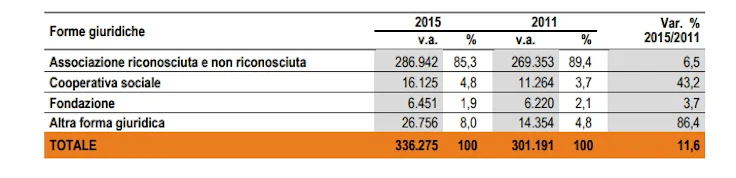 associazioni forma giuridica italia