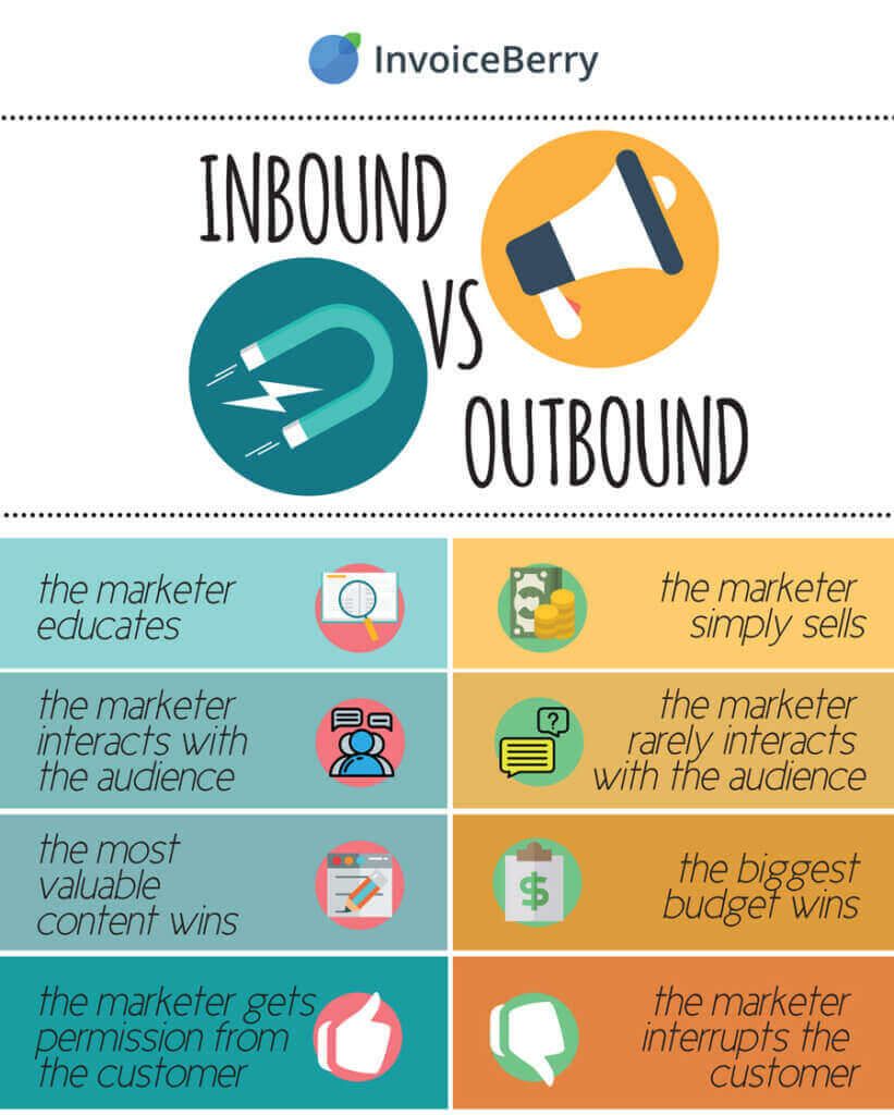 inbound e outbound marketing