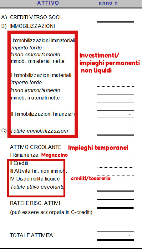 stato patrimoniale attività