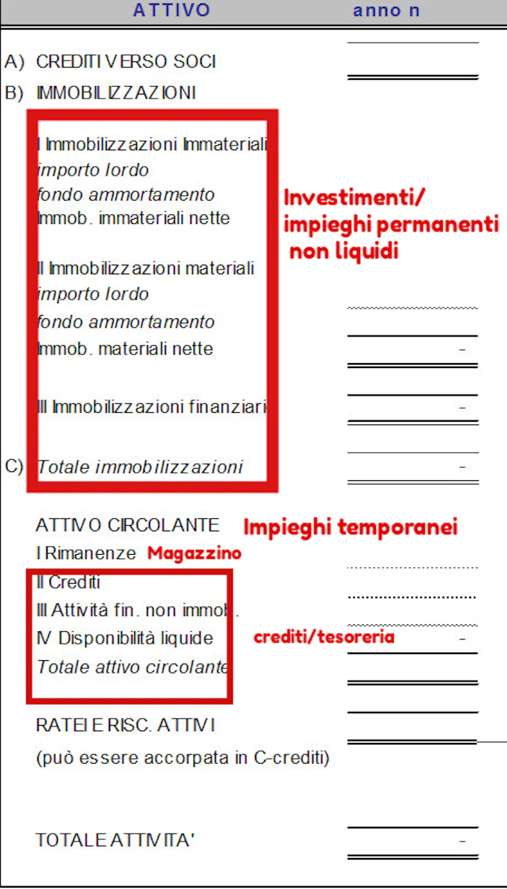 stato patrimoniale attività
