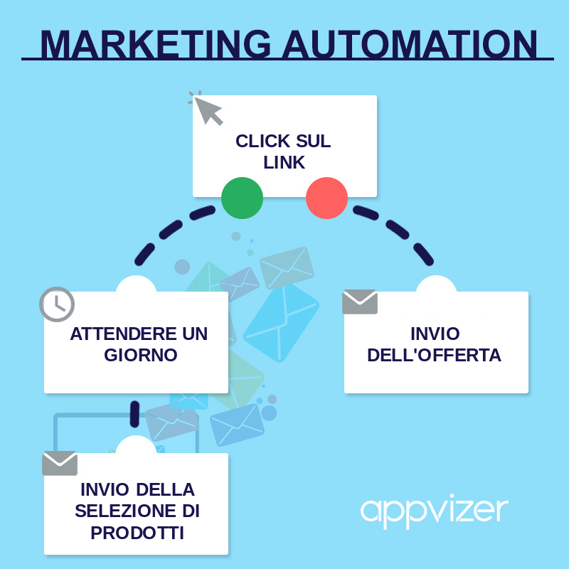 MARKETING AUTOMATION