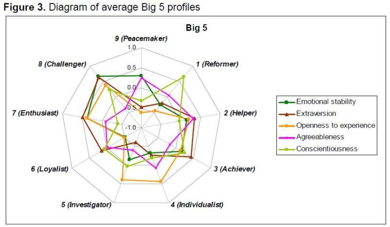 risultati test big five