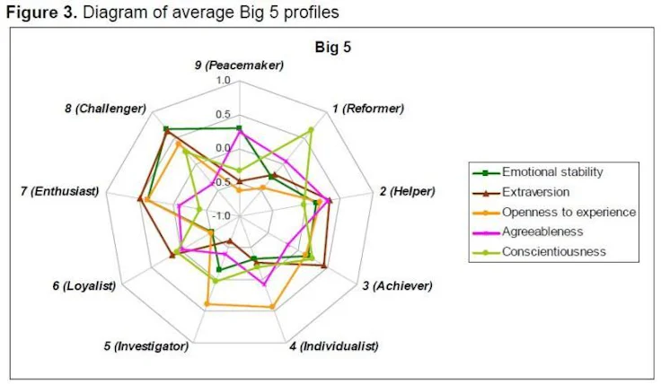 risultati test big five