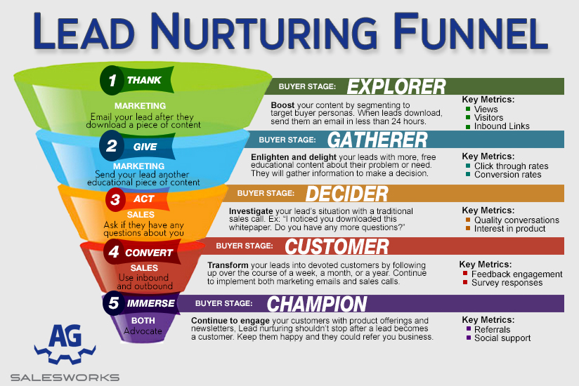marketing funnel conversione customer journey