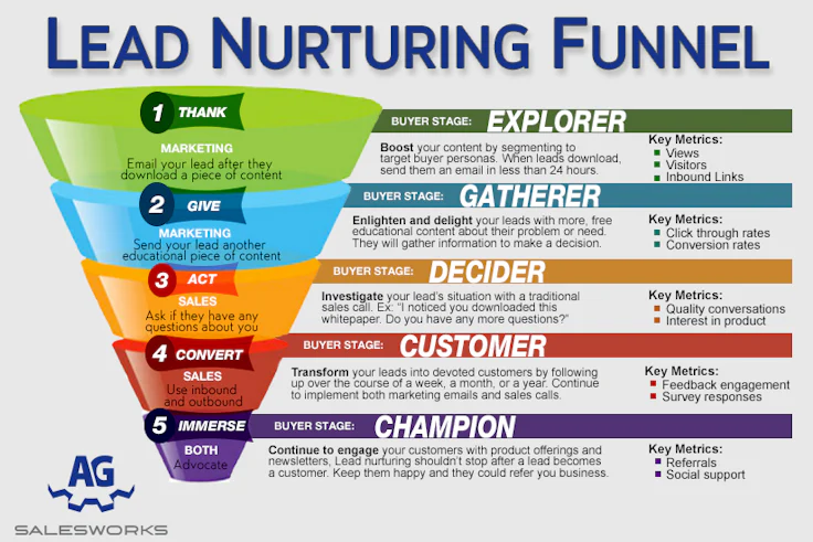 marketing funnel conversione customer journey