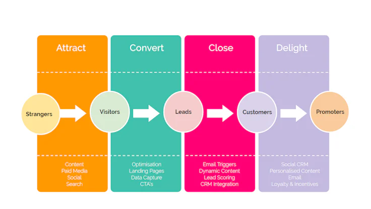 customer journey