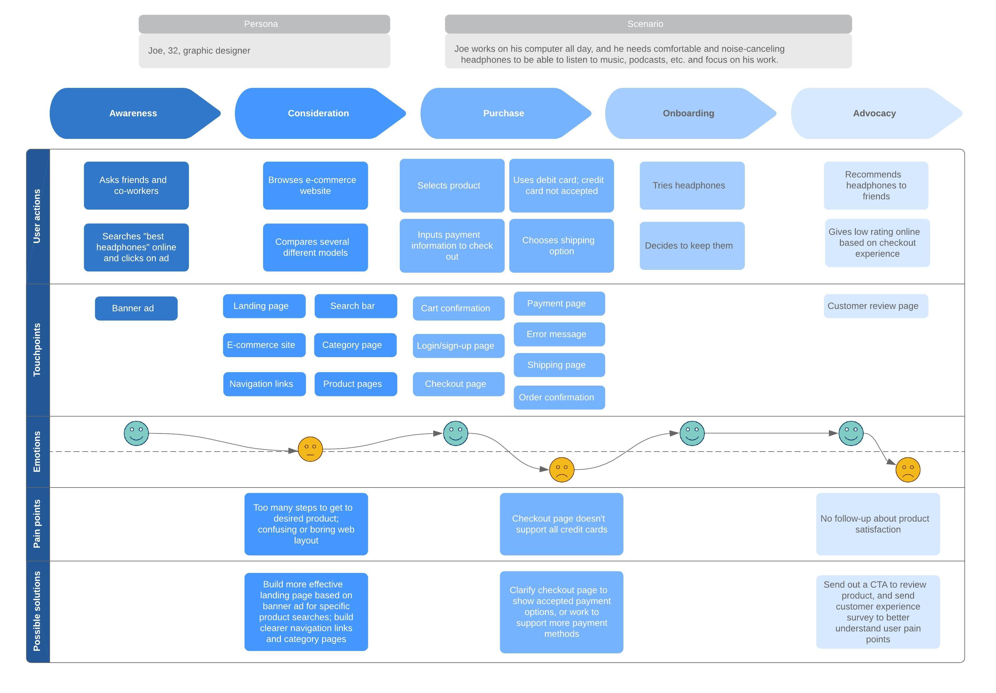 customer journey map