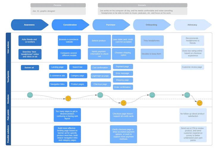 customer journey map