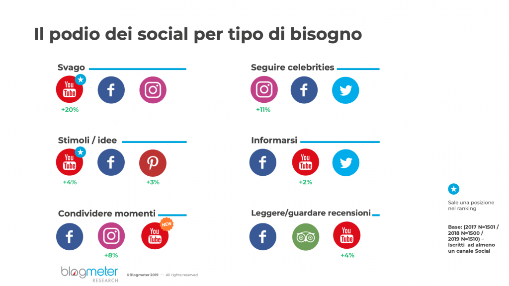 gestione social