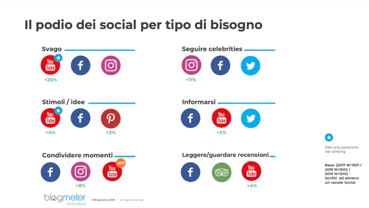 gestione social