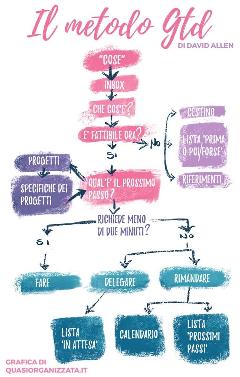 infografica applicazione metodo gtd