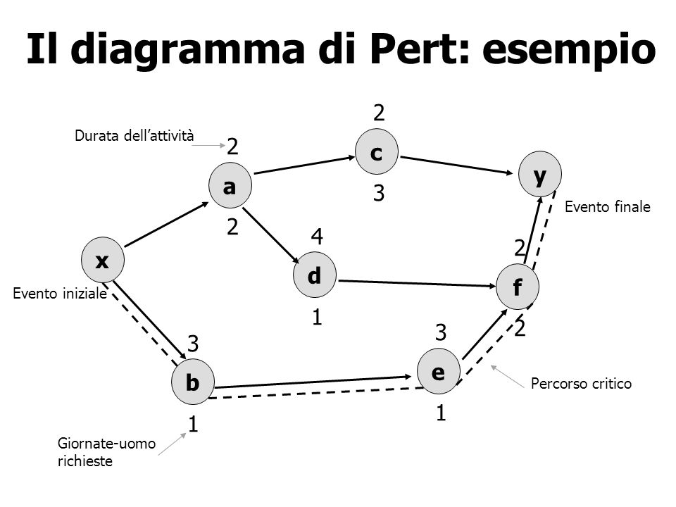 diagramma di pert roberta martelli