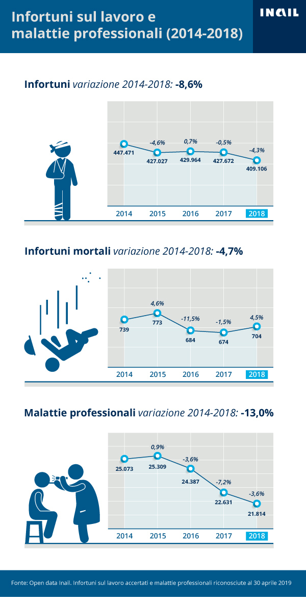 inail dati infortuni sul lavoro