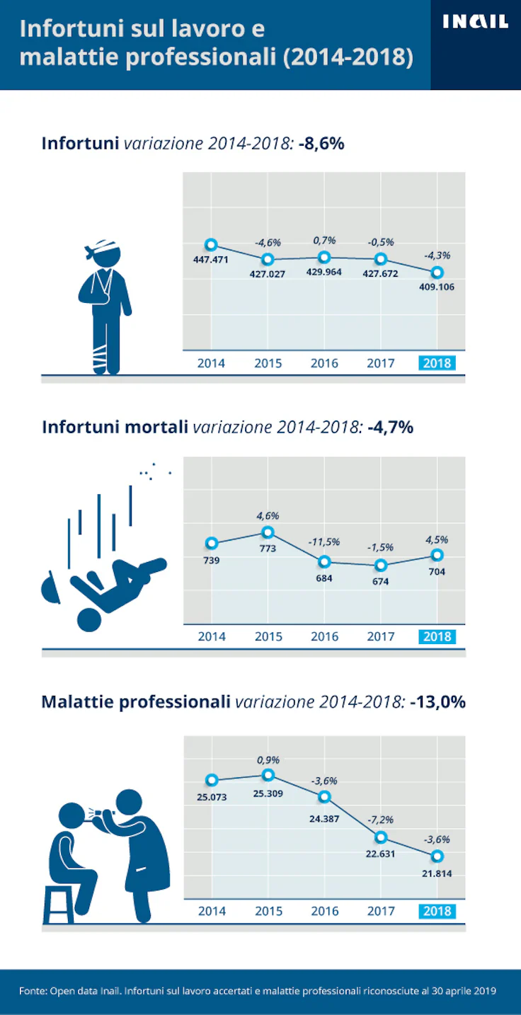 inail dati infortuni sul lavoro