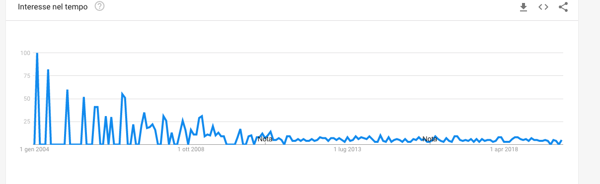 emailing vs email marketing google trend