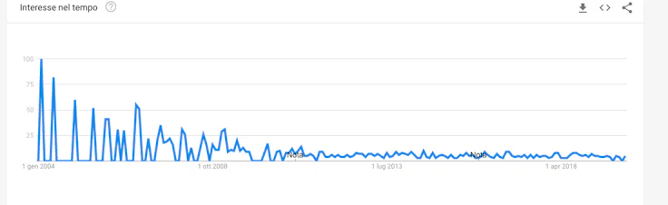 emailing vs email marketing google trend