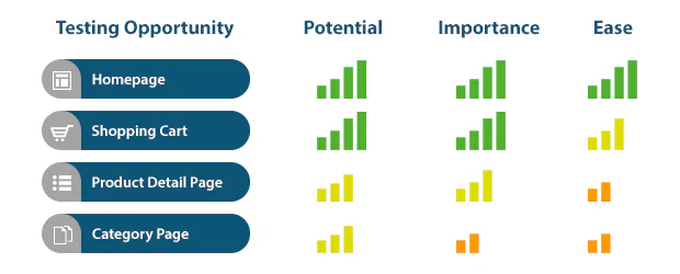 Matrice PIE growth hacking