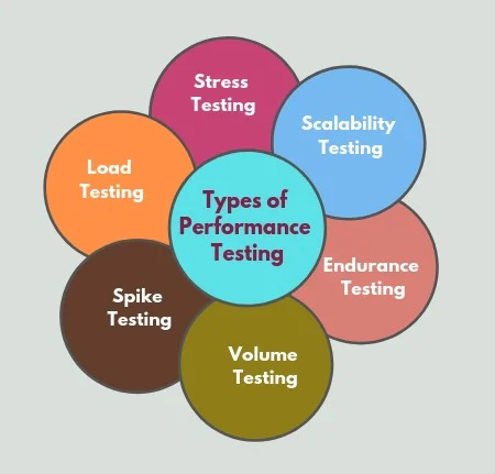 Tipi di performance testing