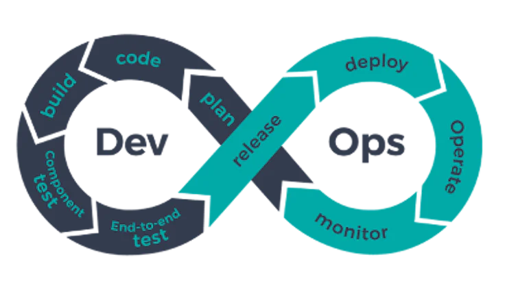 dev loop