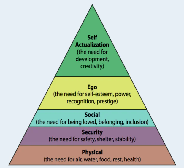 Risultato immagini per piramide maslow