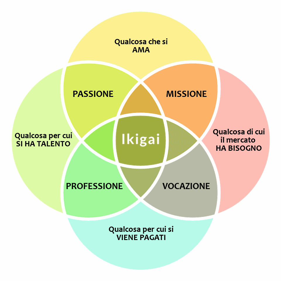 Risultato immagini per ikigai