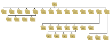 struttura ad albero documenti