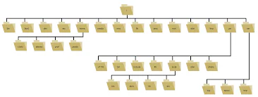 struttura ad albero documenti