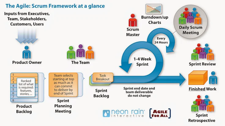 metodologia scrum