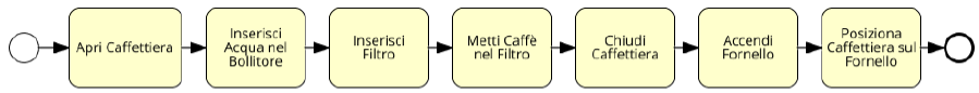 esempio di processo bpmn