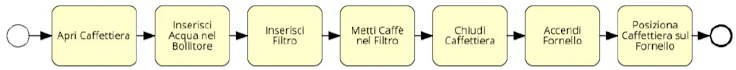 esempio di processo bpmn