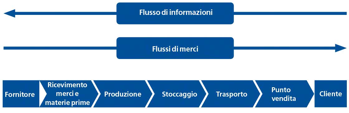 schema di Supply Chain