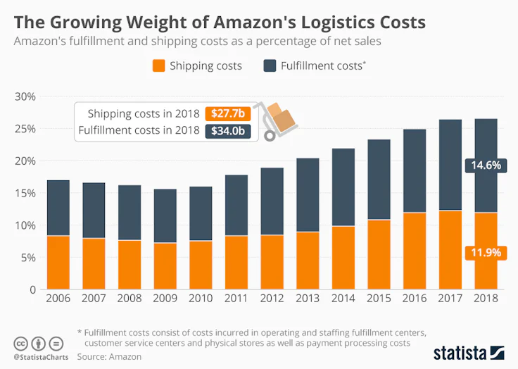 aumento costi logistici di Amazon