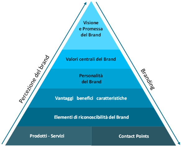piramide valoriale del Brand