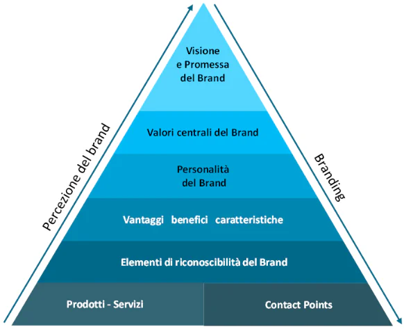 piramide valoriale del Brand