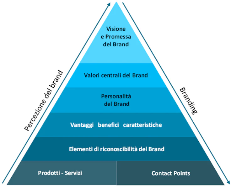 piramide valoriale del Brand