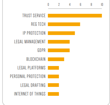Le aree di intervento legal tech