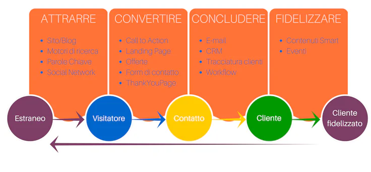 Le 4 fasi di inbound marketing