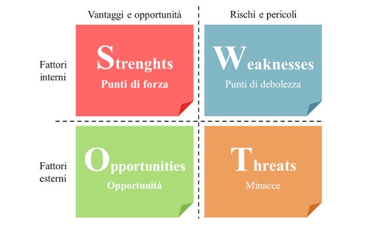 swot