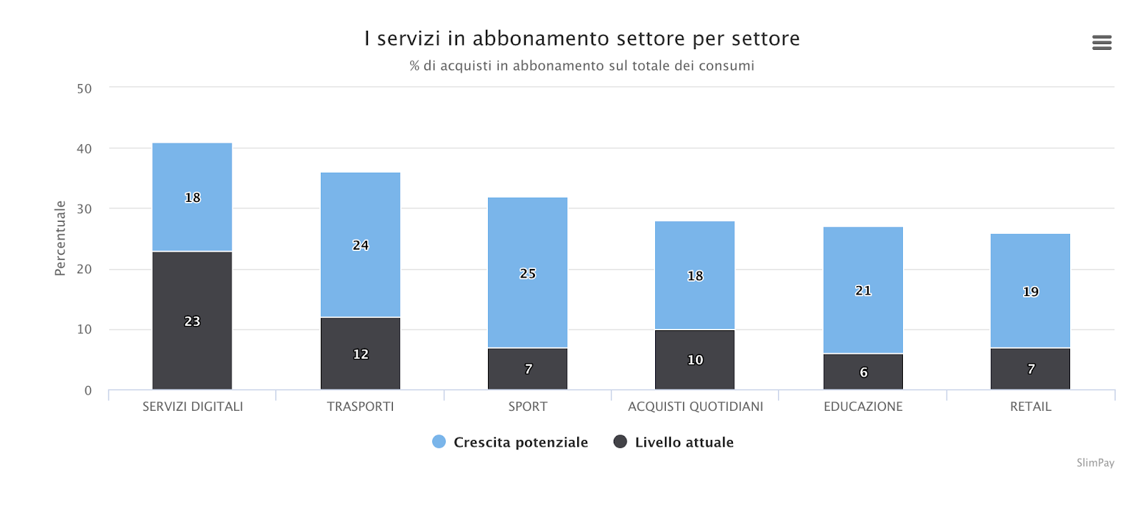 trend servizi in abbonamento